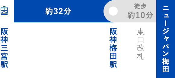 阪神電車をご利用の場合